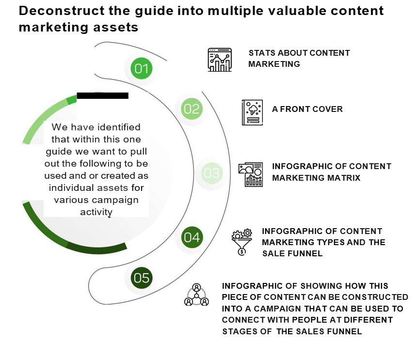 breaking a piece of content down into marketing assets